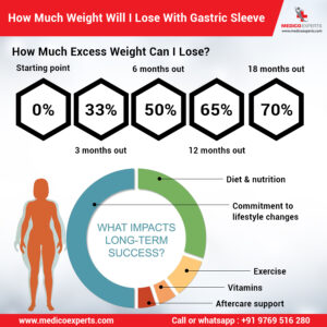 Gastric sleeve weight loss results