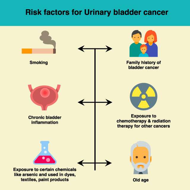 What causes bladder cancer, bladder cancer treatment in india