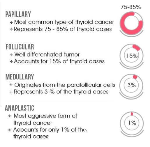 types-of-thyroid-cancer, survival rate of thyroid cancer, best thyroid treatment in india