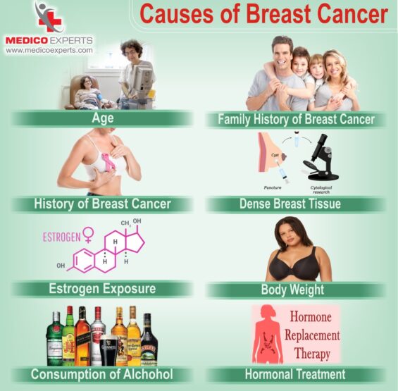 causes of breast cancer, causes of breast cancer in india