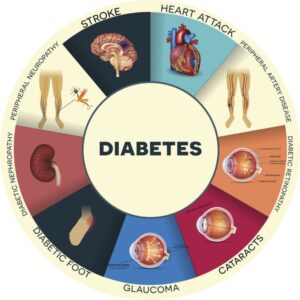 Is There A Permanent Cure For Diabetes? 9 diabetes complications, permanent cure for diabetes in India