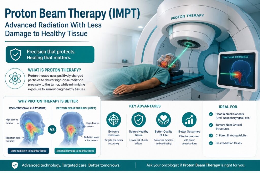 Mouth Cancer Treatment Without Surgery: 7 Options That Can Work — Understand by Stage 12 Proton Beam Therapy (IMPT) — Advanced Radiation With Less Damage to Healthy Tissue
