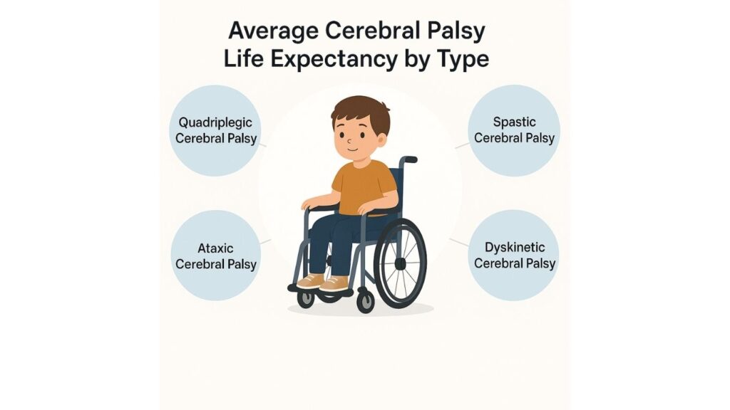 Cerebral Palsy Life Expectancy of Each Type: What You Should Know 5 Average Cerebral Palsy Life Expectancy By Type