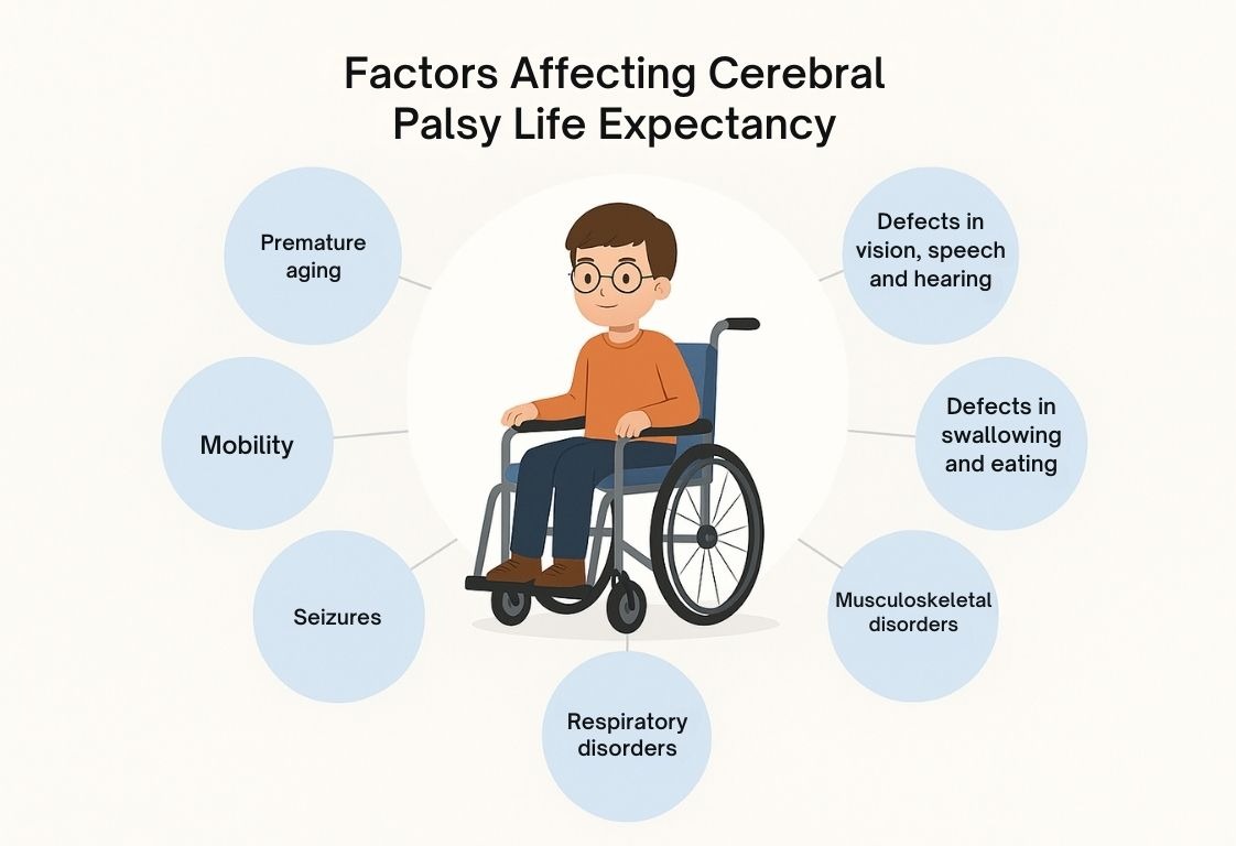 Cerebral Palsy Life Expectancy of Each Type: What You Should Know 4 Factors Affecting Cerebral Palsy Life Expectancy