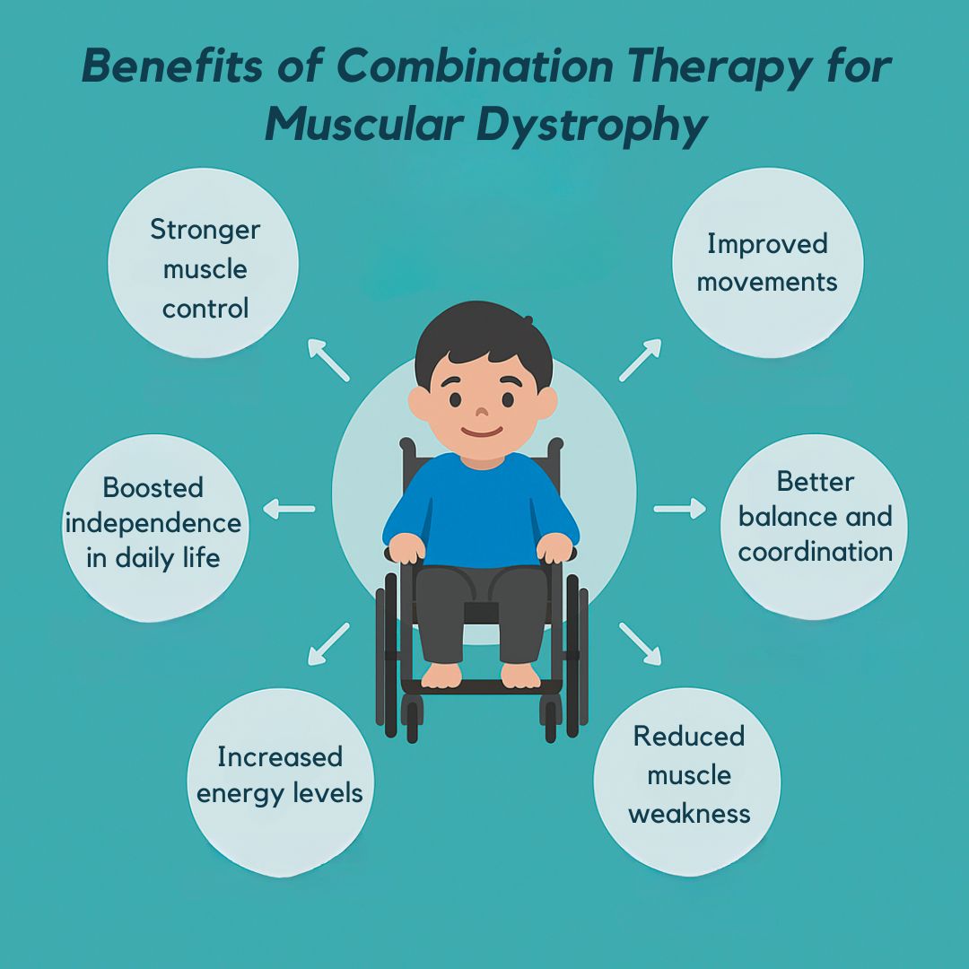 Benefits of Combination Therapy for Muscular Dystrophy Benefits of Combination Therapy for Muscular Dystrophy