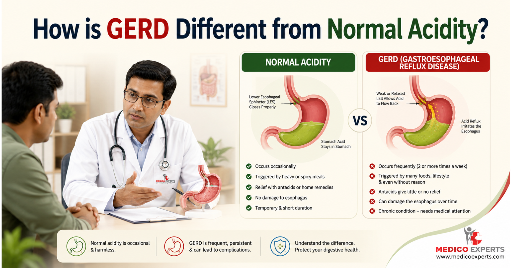 Is Your Acidity Actually GERD? Take the 2-Minute GERD Symptoms Assessment Quiz 8 How is GERD Different from Normal Acidity?